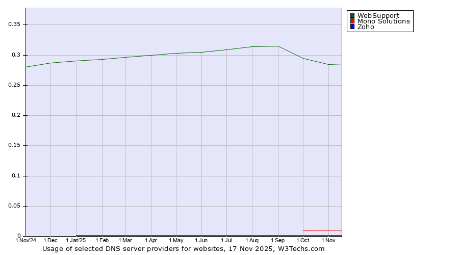 Historical trends in the usage of WebSupport vs. Mono Solutions vs. Zoho