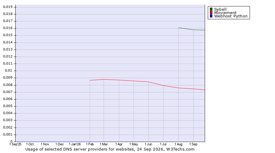 Historical trends in the usage of Sybell vs. Moviement vs. Webhost Python