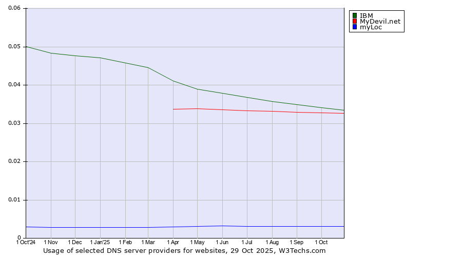 Historical trends in the usage of IBM vs. MyDevil.net vs. myLoc