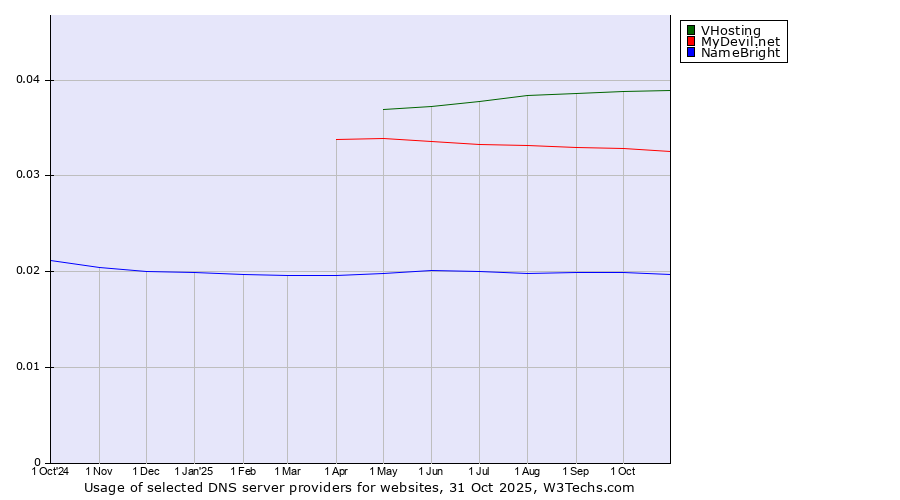 Historical trends in the usage of VHosting vs. MyDevil.net vs. NameBright