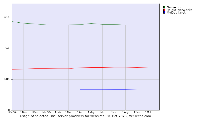 Historical trends in the usage of Name.com vs. Raiola Networks vs. MyDevil.net