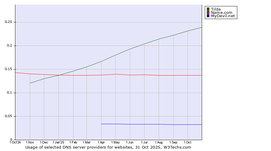 Historical trends in the usage of Tilda vs. Name.com vs. MyDevil.net