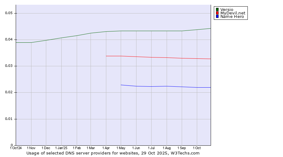 Historical trends in the usage of Versio vs. MyDevil.net vs. Name Hero