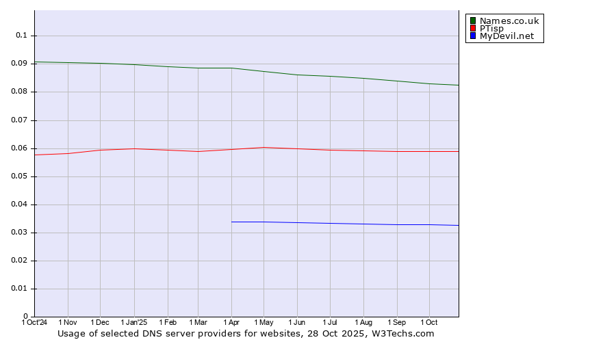 Historical trends in the usage of Names.co.uk vs. PTisp vs. MyDevil.net