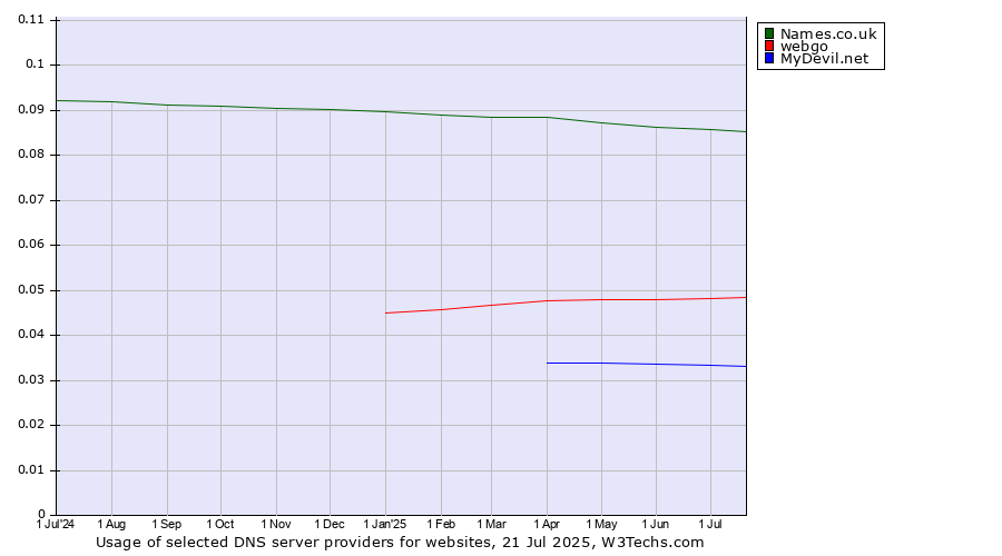 Historical trends in the usage of Names.co.uk vs. webgo vs. MyDevil.net
