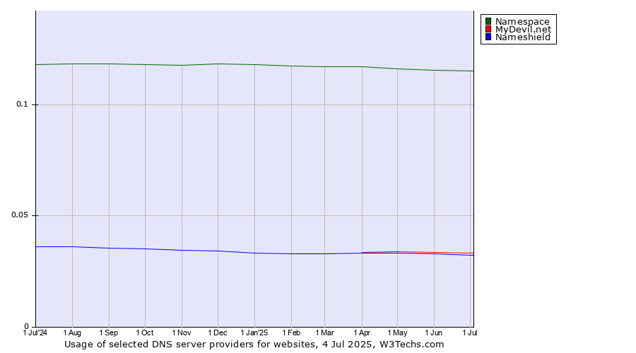 Historical trends in the usage of Namespace vs. MyDevil.net vs. Nameshield