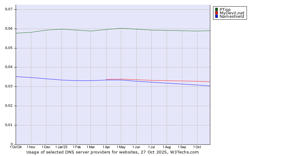 Historical trends in the usage of PTisp vs. MyDevil.net vs. Nameshield