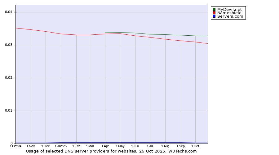 Historical trends in the usage of MyDevil.net vs. Nameshield vs. Servers.com