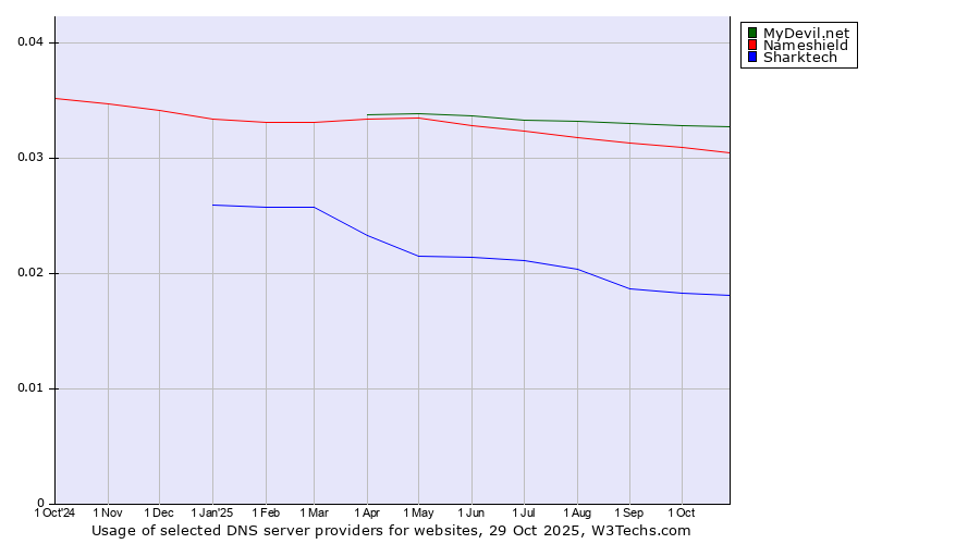 Historical trends in the usage of MyDevil.net vs. Nameshield vs. Sharktech