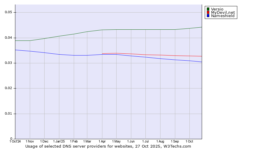 Historical trends in the usage of Versio vs. MyDevil.net vs. Nameshield