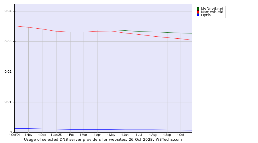 Historical trends in the usage of MyDevil.net vs. Nameshield vs. Opti9