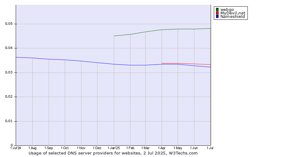 Historical trends in the usage of webgo vs. MyDevil.net vs. Nameshield