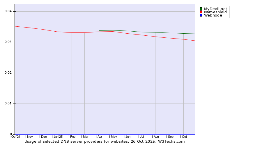 Historical trends in the usage of MyDevil.net vs. Nameshield vs. Webnode