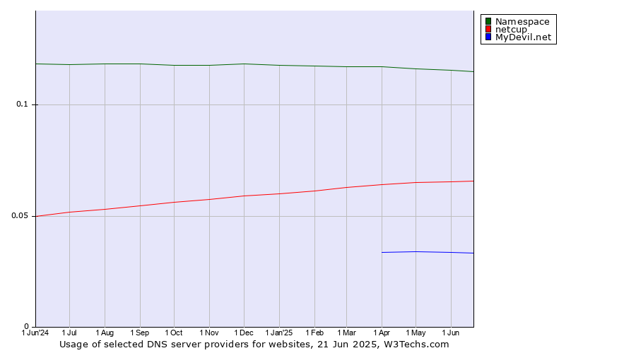 Historical trends in the usage of Namespace vs. netcup vs. MyDevil.net