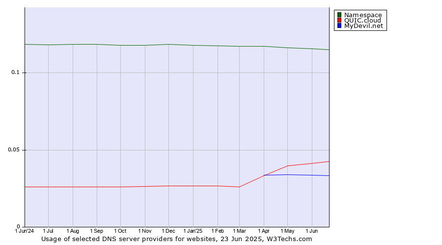 Historical trends in the usage of Namespace vs. QUIC.cloud vs. MyDevil.net