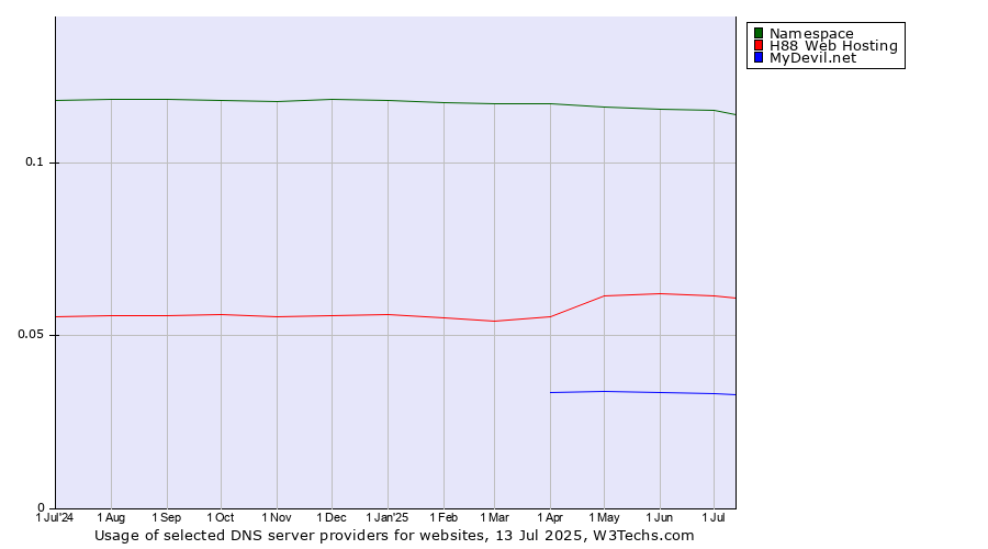 Historical trends in the usage of Namespace vs. H88 Web Hosting vs. MyDevil.net