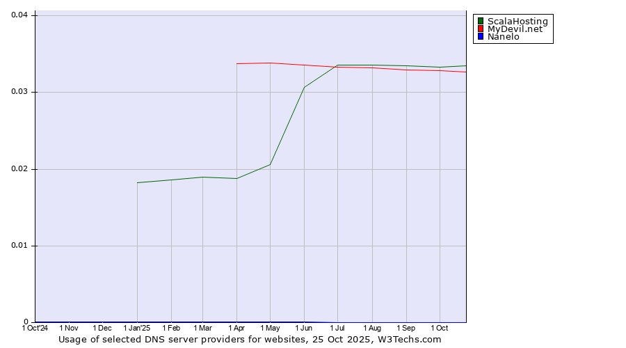 Historical trends in the usage of ScalaHosting vs. MyDevil.net vs. Nanelo