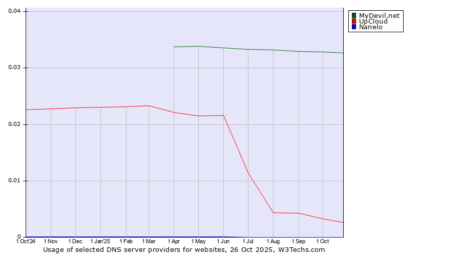 Historical trends in the usage of MyDevil.net vs. UpCloud vs. Nanelo