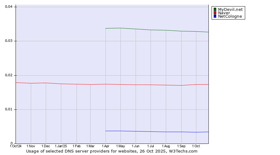 Historical trends in the usage of MyDevil.net vs. Naver vs. NetCologne