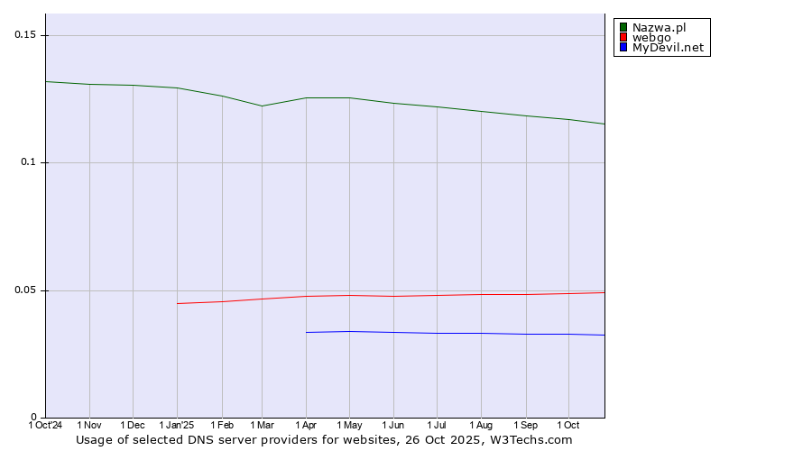 Historical trends in the usage of Nazwa.pl vs. webgo vs. MyDevil.net