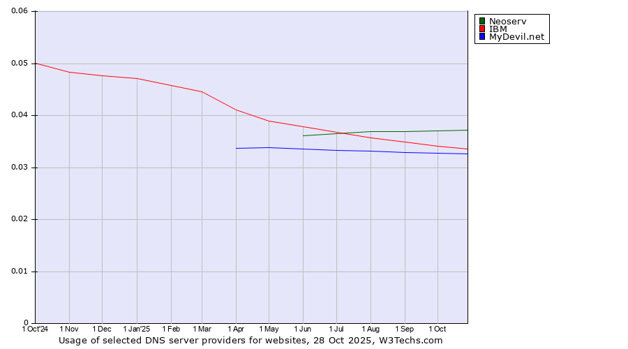 Historical trends in the usage of Neoserv vs. IBM vs. MyDevil.net