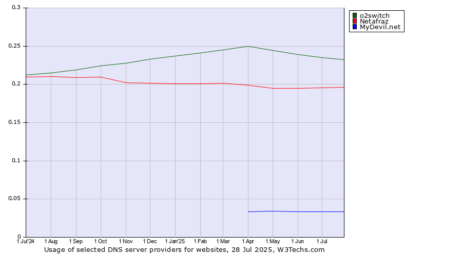 Historical trends in the usage of o2switch vs. Netafraz vs. MyDevil.net