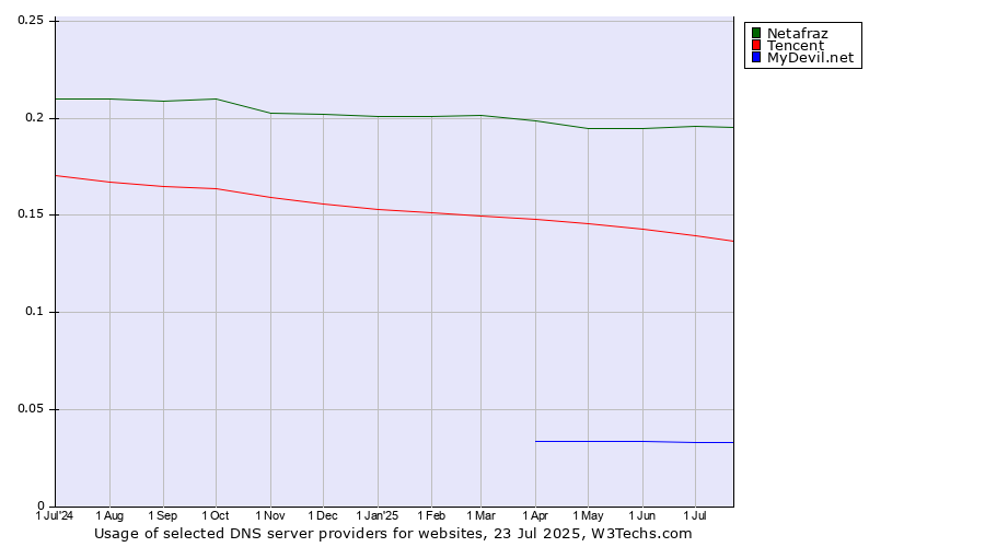Historical trends in the usage of Netafraz vs. Tencent vs. MyDevil.net