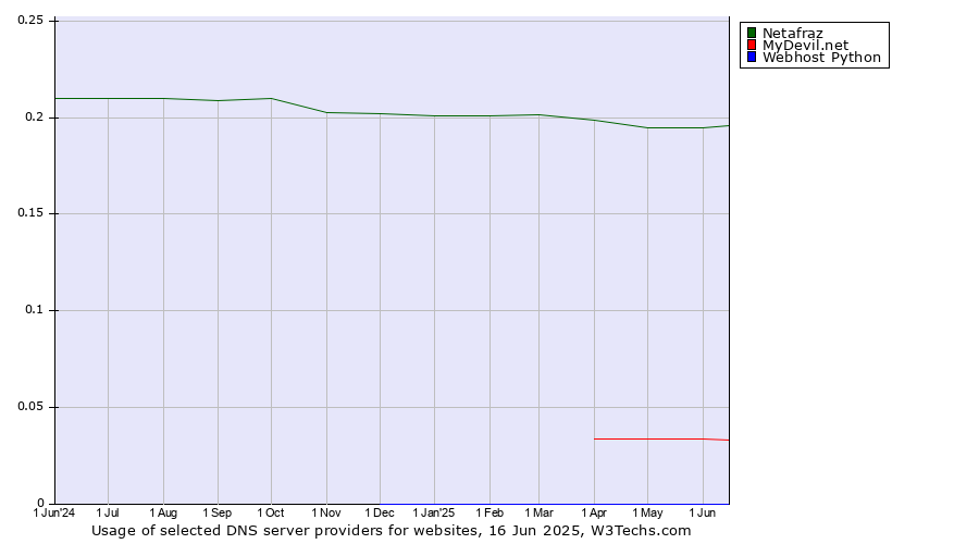 Historical trends in the usage of Netafraz vs. MyDevil.net vs. Webhost Python
