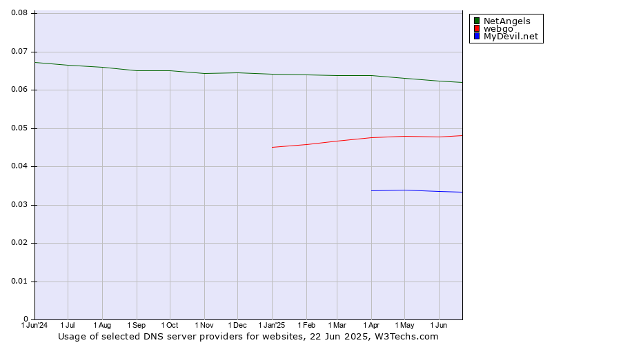 Historical trends in the usage of NetAngels vs. webgo vs. MyDevil.net