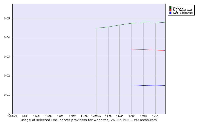 Historical trends in the usage of webgo vs. MyDevil.net vs. Net Chinese