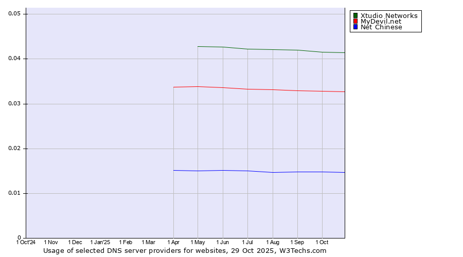 Historical trends in the usage of Xtudio Networks vs. MyDevil.net vs. Net Chinese