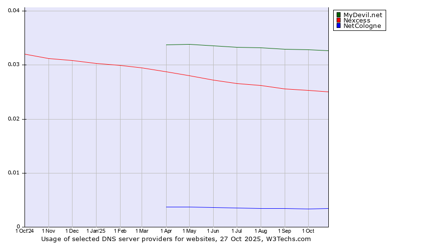 Historical trends in the usage of MyDevil.net vs. Nexcess vs. NetCologne