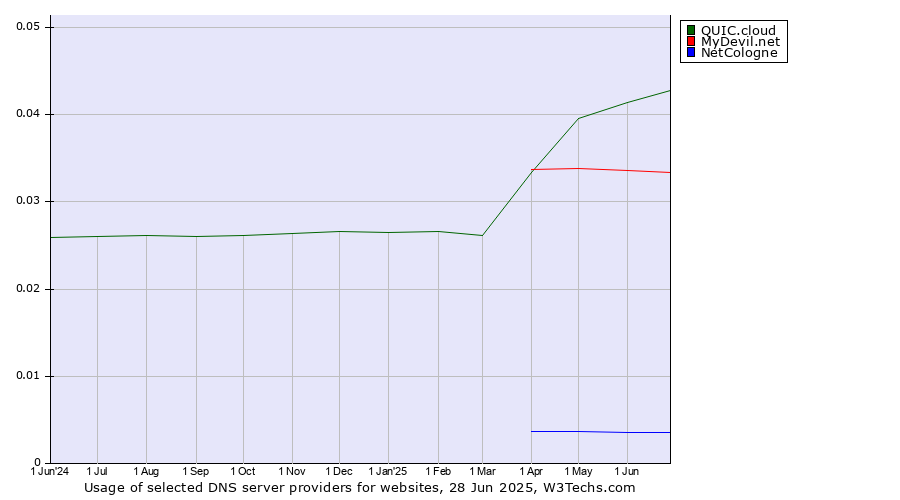 Historical trends in the usage of QUIC.cloud vs. MyDevil.net vs. NetCologne