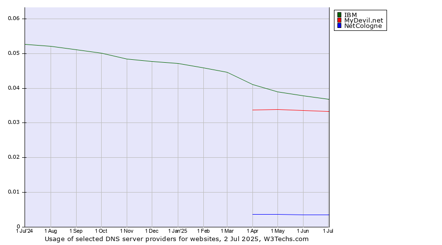 Historical trends in the usage of IBM vs. MyDevil.net vs. NetCologne