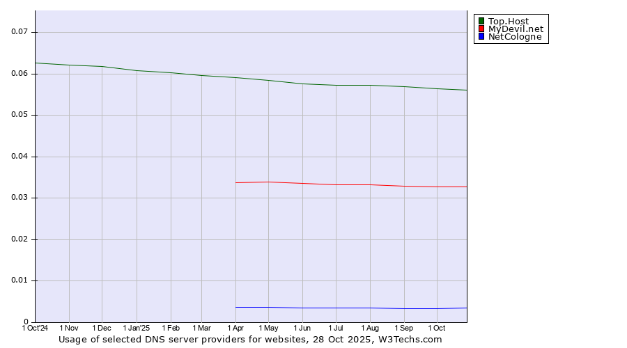 Historical trends in the usage of Top.Host vs. MyDevil.net vs. NetCologne