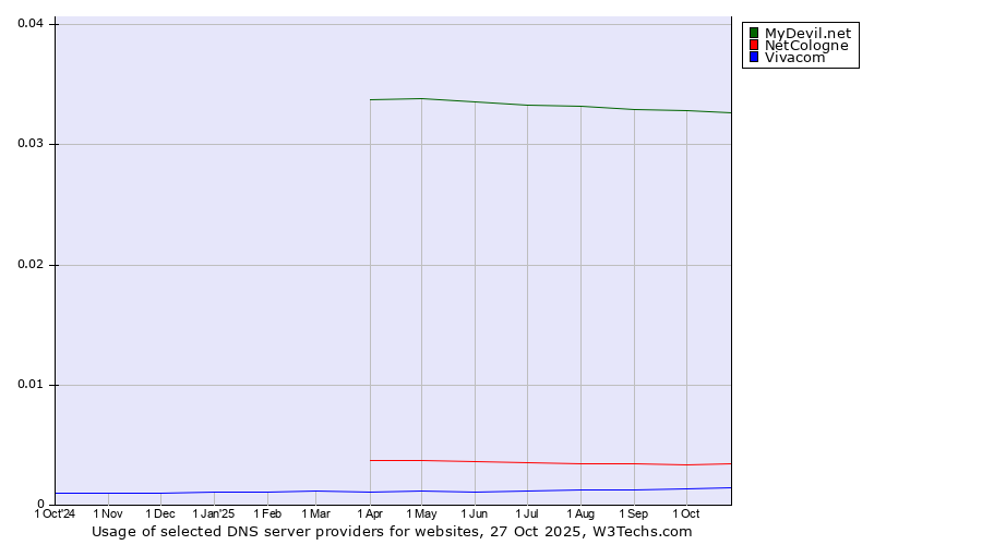 Historical trends in the usage of MyDevil.net vs. NetCologne vs. Vivacom