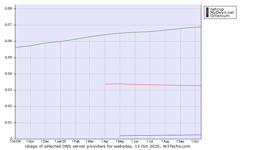 Historical trends in the usage of netcup vs. MyDevil.net vs. Octenium