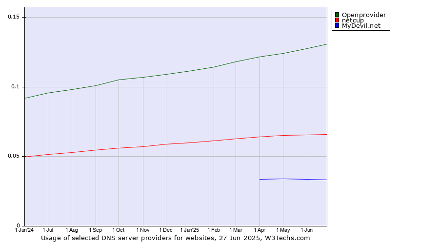 Historical trends in the usage of Openprovider vs. netcup vs. MyDevil.net