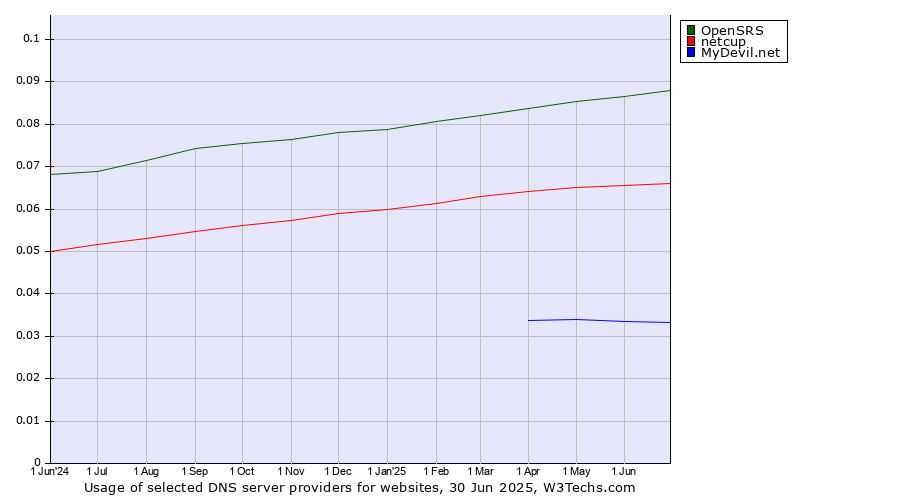 Historical trends in the usage of OpenSRS vs. netcup vs. MyDevil.net