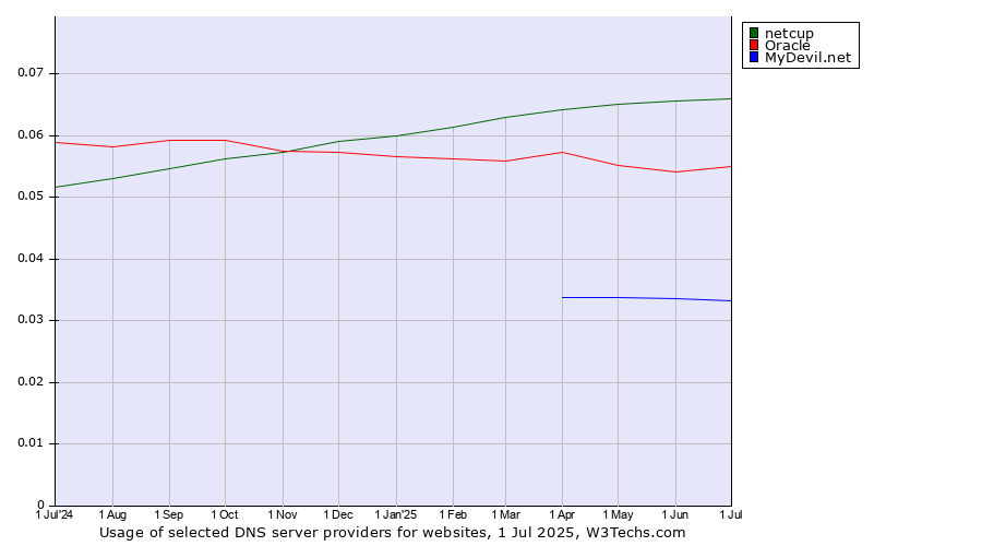 Historical trends in the usage of netcup vs. Oracle vs. MyDevil.net
