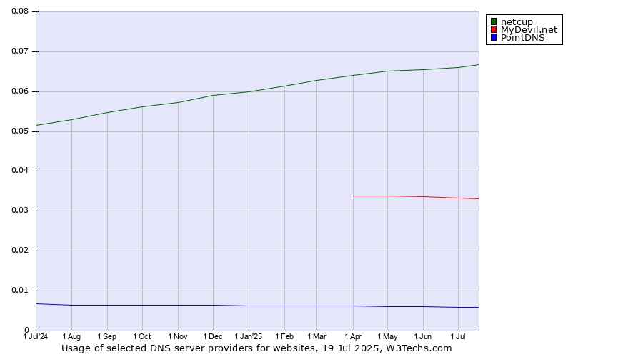 Historical trends in the usage of netcup vs. MyDevil.net vs. PointDNS