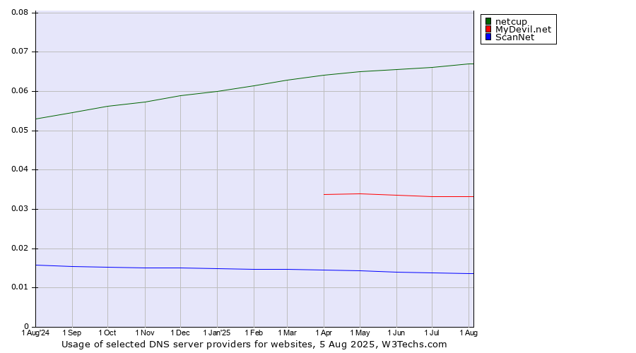 Historical trends in the usage of netcup vs. MyDevil.net vs. ScanNet