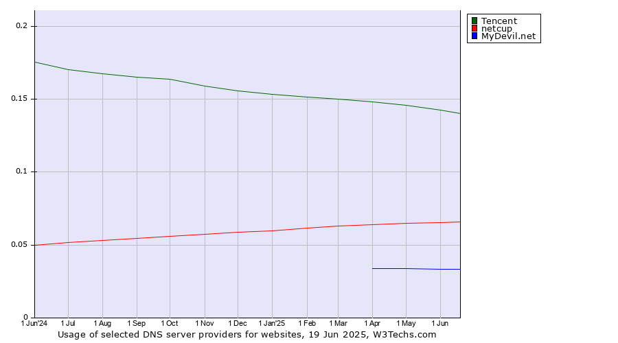 Historical trends in the usage of Tencent vs. netcup vs. MyDevil.net