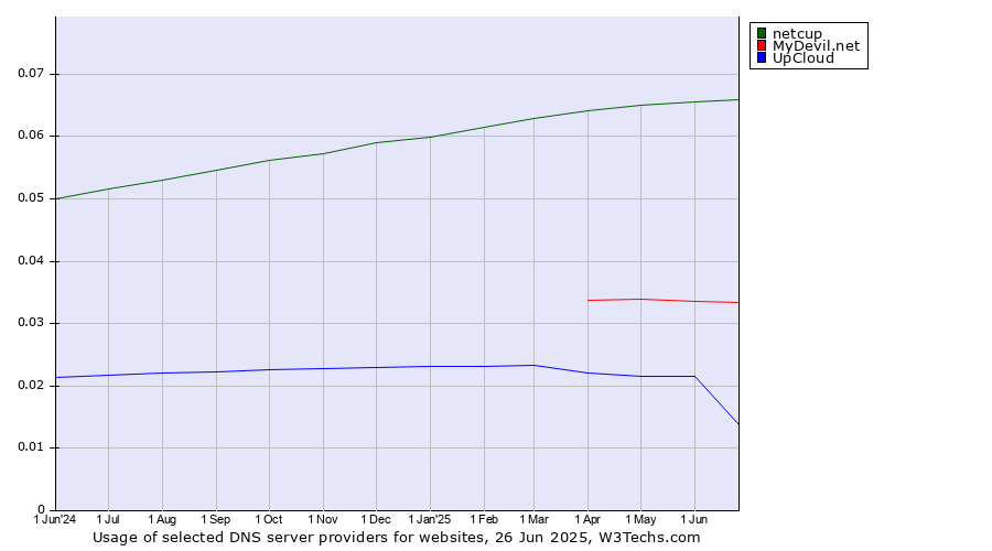 Historical trends in the usage of netcup vs. MyDevil.net vs. UpCloud