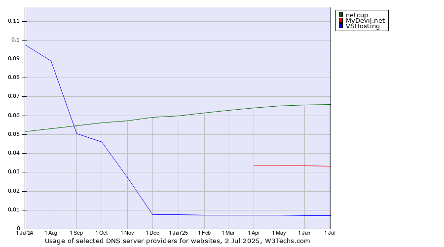 Historical trends in the usage of netcup vs. MyDevil.net vs. VSHosting