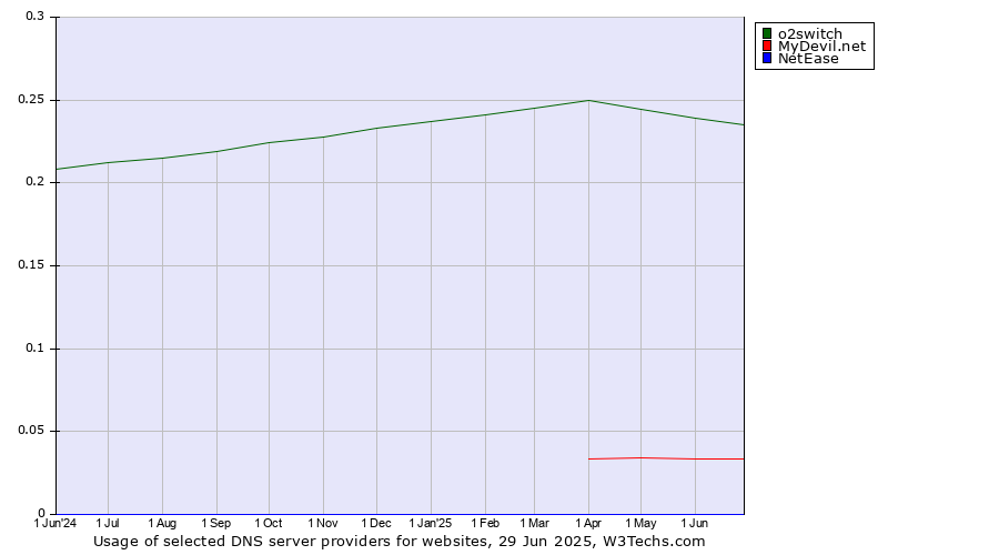 Historical trends in the usage of o2switch vs. MyDevil.net vs. NetEase