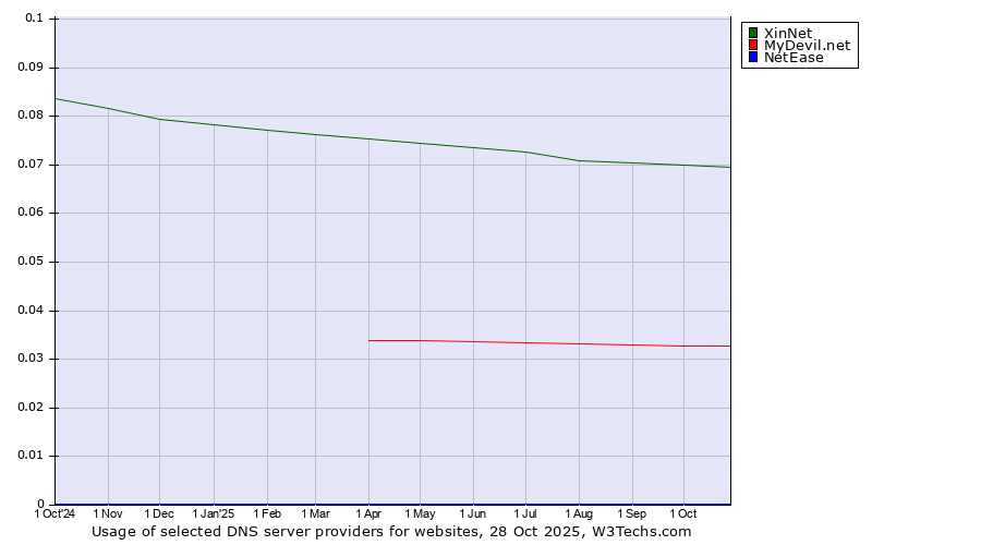 Historical trends in the usage of XinNet vs. MyDevil.net vs. NetEase