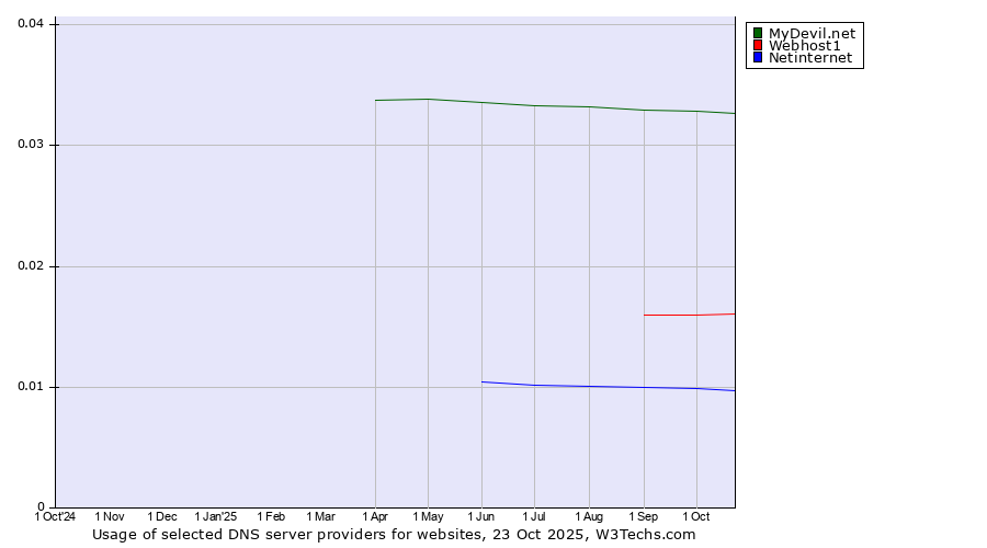 Historical trends in the usage of MyDevil.net vs. Webhost1 vs. Netinternet