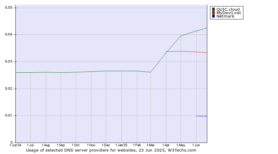 Historical trends in the usage of QUIC.cloud vs. MyDevil.net vs. Netmark