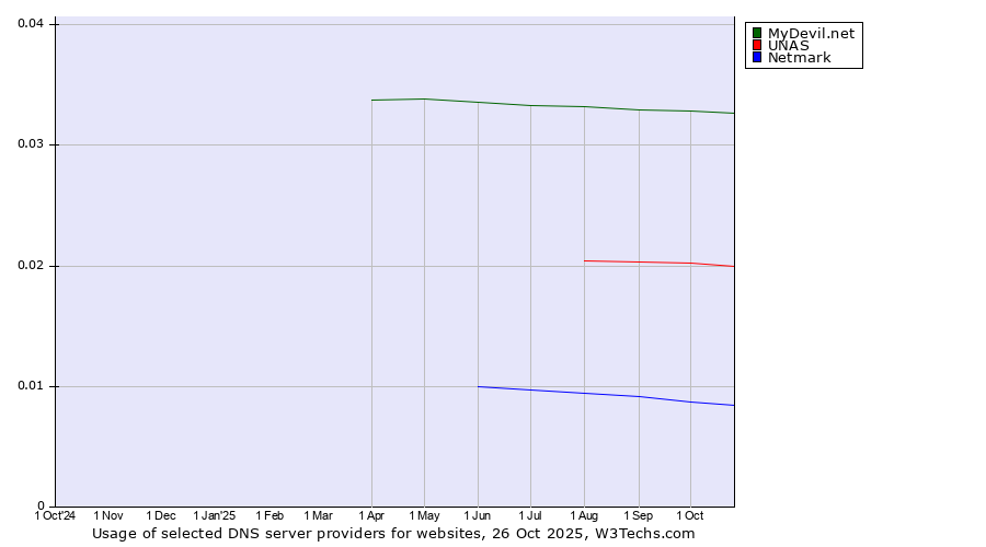 Historical trends in the usage of MyDevil.net vs. UNAS vs. Netmark